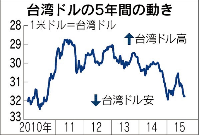 台湾ドル 安値に反転 株価急落や米利上げ意識 日本経済新聞