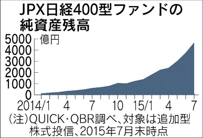 Jpx日経400型ファンドの純資産増 企業統治改革が後押し 日本経済新聞 Jpx日経400型ファンドの純資産増 企業統治改革が後押し 日本経済新聞