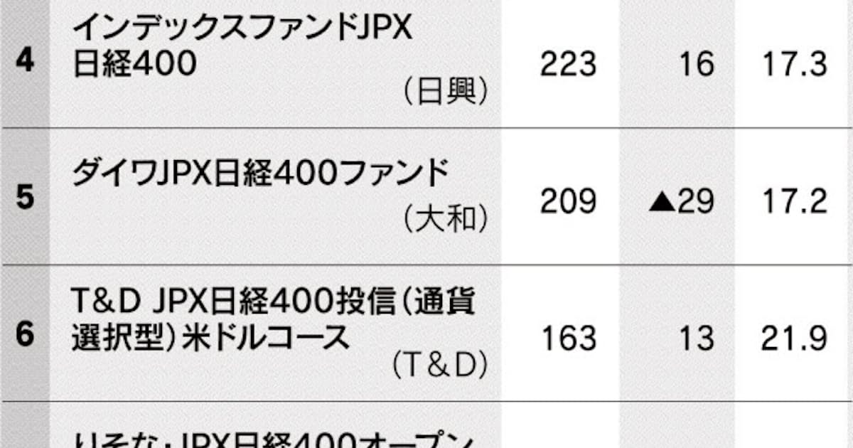 Jpx日経400型ファンドの純資産増 企業統治改革が後押し 日本経済新聞 Jpx日経400型ファンドの純資産増 企業統治改革が後押し 日本経済新聞