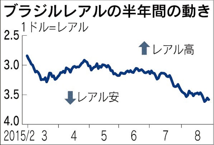 ブラジルレアル 12年ぶり安値圏 景気悪化と政治不信で苦境 日本経済新聞 ブラジルレアル 12年ぶり安値圏 景気悪化と政治不信で苦境 日本経済新聞