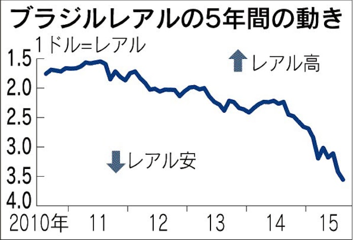 ブラジルレアル 12年ぶり安値圏 景気悪化と政治不信で苦境 日本経済新聞 ブラジルレアル 12年ぶり安値圏 景気悪化と政治不信で苦境 日本経済新聞
