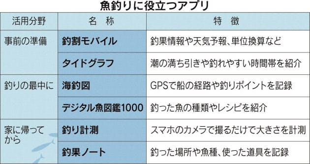 魚釣り アプリ手に入門 糸の結び方の動画など紹介 Nikkei Style 魚釣り アプリ手に入門 糸の結び方の動画など紹介 Nikkei Style
