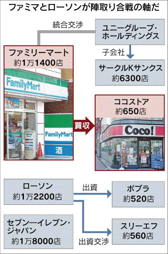 コンビニ再編が加速 ファミマがココストア買収 日本経済新聞 コンビニ再編が加速 ファミマがココストア買収 日本経済新聞