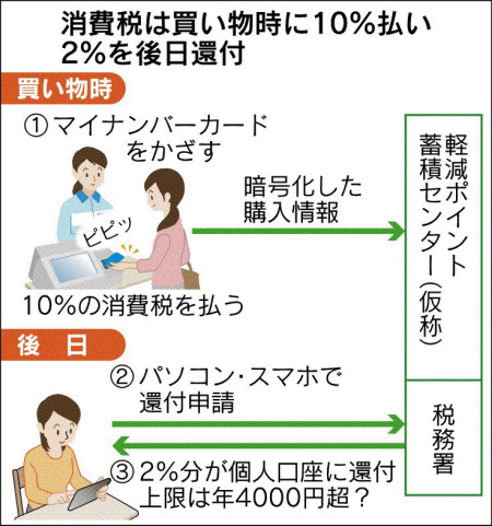 消費税の負担軽減策 協議は視界不良 日本経済新聞