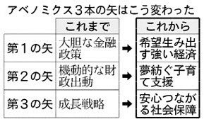 アベノミクス 新3本の矢 を読み解く 日本経済新聞