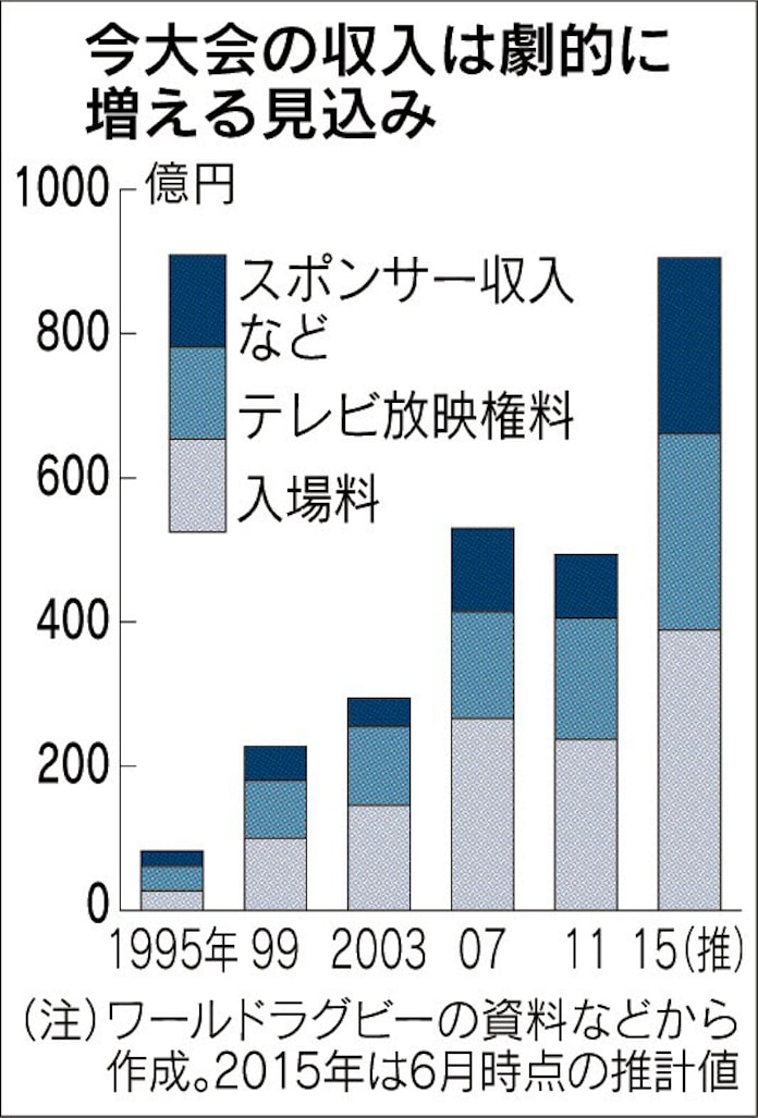 W杯 動き出す巨額マネー 楕円球とビジネス 上 日本経済新聞 W杯 動き出す巨額マネー 楕円球とビジネス 上 日本経済新聞