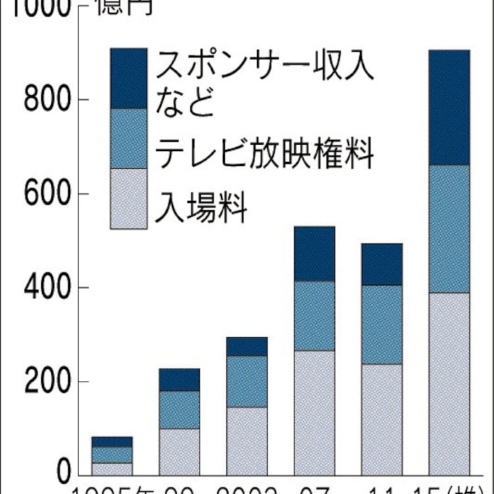 W杯 動き出す巨額マネー 楕円球とビジネス 上 日本経済新聞 W杯 動き出す巨額マネー 楕円球とビジネス 上 日本経済新聞