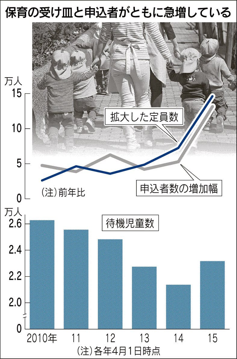待機児童5年ぶり増加 女性の社会進出 壁なお高く 日本経済新聞 待機児童5年ぶり増加 女性の社会進出 壁なお高く 日本経済新聞