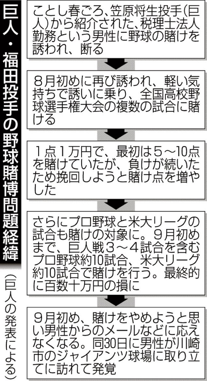 巨人選手が野球賭博 日本経済新聞 巨人選手が野球賭博 日本経済新聞