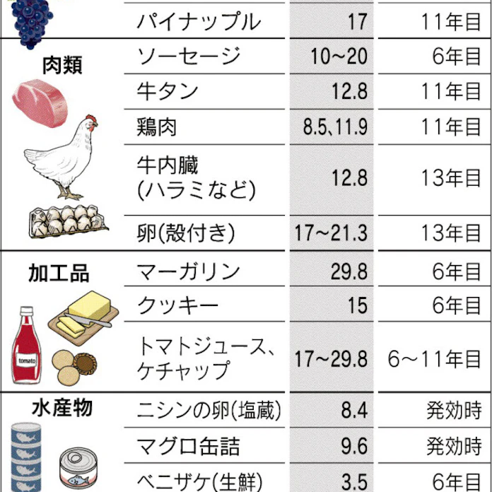 Tpp輸入関税 農水産品の半数撤廃 日本経済新聞