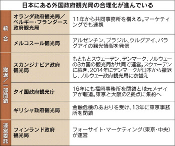 撤退 集約 世界の政府観光局 日本離れの背景 日本経済新聞