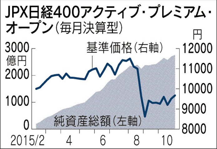 日本株型 1年間の資金流入額 上位は通貨戦略など活用 日本経済新聞 日本株型 1年間の資金流入額 上位は通貨戦略など活用 日本経済新聞