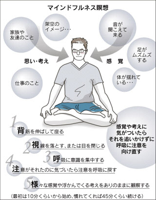 瞑想…うつ和らげる 心整える「マインドフルネス」 - 日本経済新聞