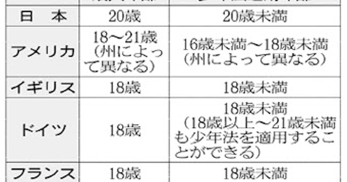 少年法の適用年齢下げ 議論開始 法務省で初会合 日本経済新聞 少年法の適用年齢下げ 議論開始 法務省で初会合 日本経済新聞