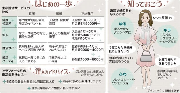 おひとり様 アラフォー女性 婚活最前線 日本経済新聞