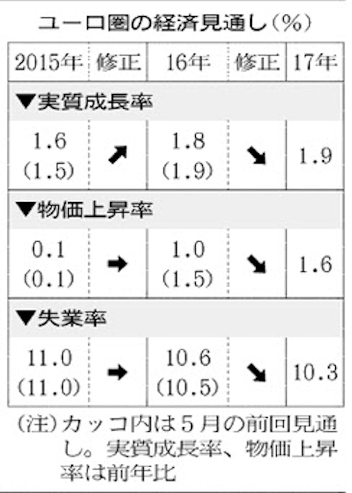 ユーロ圏景気 先行き警戒 物価上昇率見通し下方修正 日本経済新聞 ユーロ圏景気 先行き警戒 物価上昇率見通し下方修正 日本経済新聞