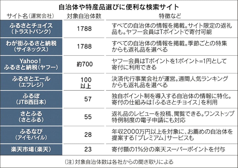 ふるさと納税 12月末が区切り 寄付の方法と注意点 日本経済新聞