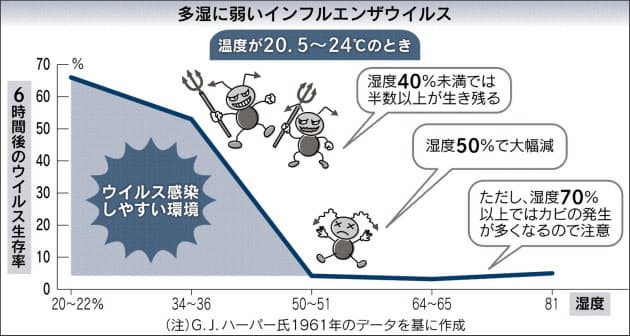 室温 湿度管理でインフル予防 20度以上 50 60 が理想 Nikkei Style