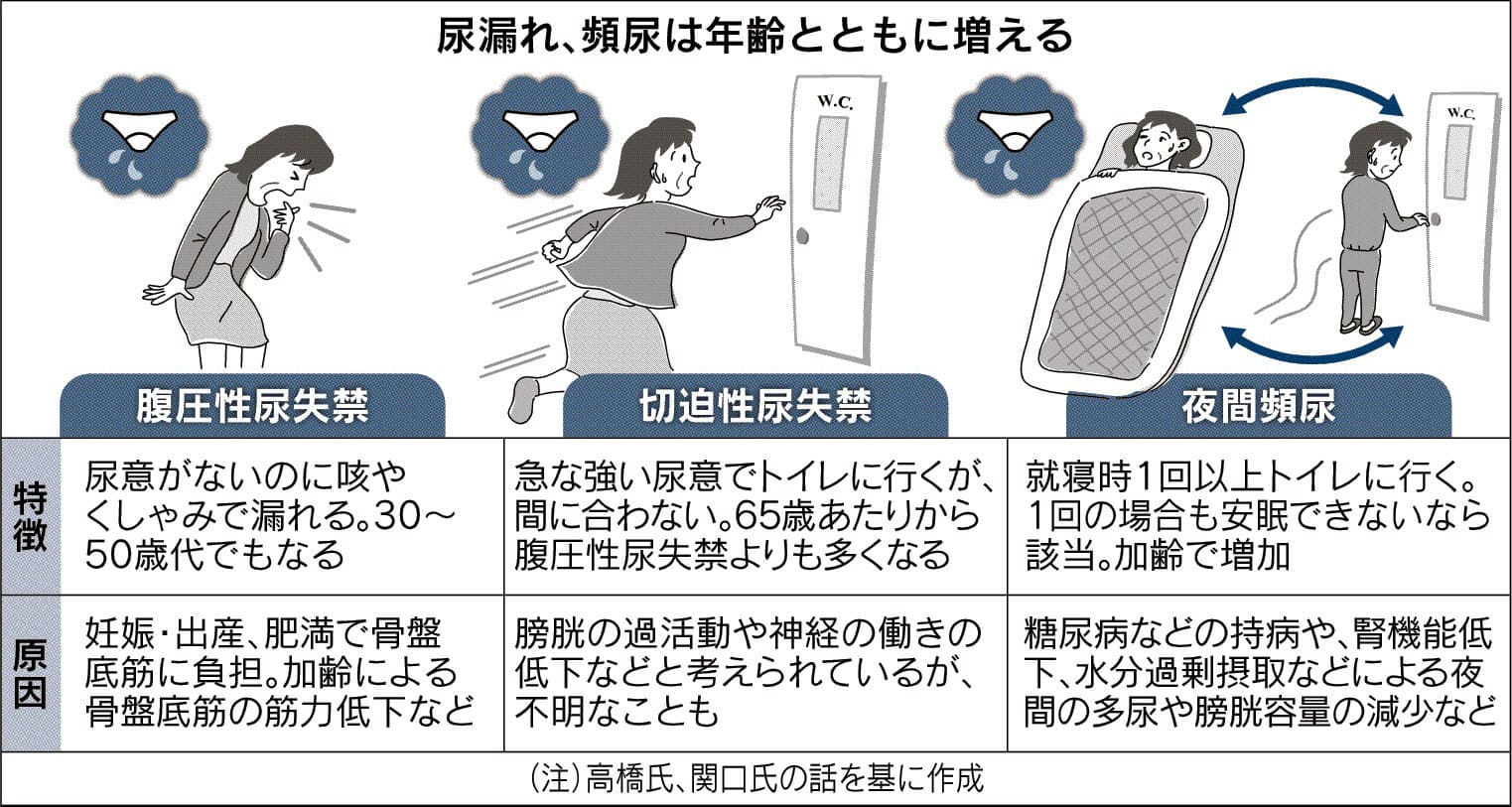 女性に多い尿漏れ 頻尿 骨盤底筋鍛え対策を Nikkei Style