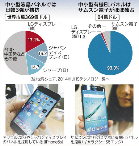 Iphoneに有機el採用 パネル産業が変わる 日本経済新聞