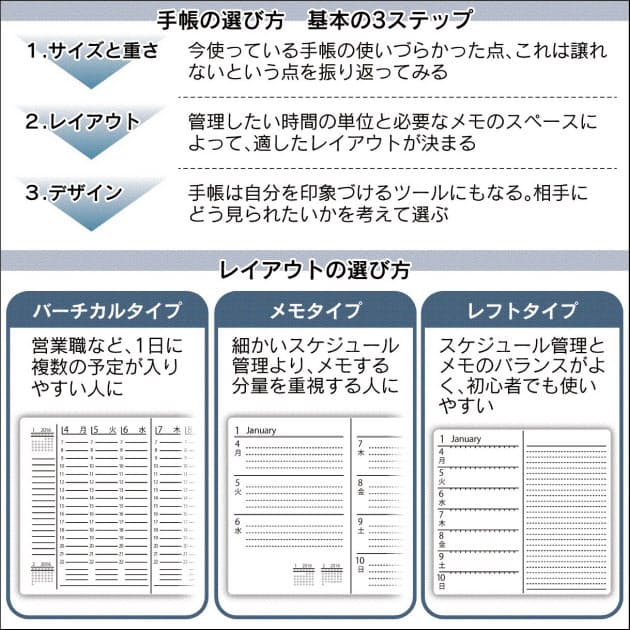 手帳の使いこなし術 上 書く量と内容 考え選ぶ Nikkei Style 手帳の使いこなし術 上 書く量と内容 考え選ぶ Nikkei Style