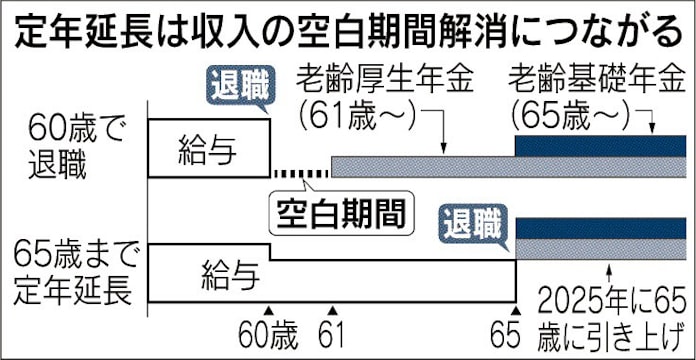 ホンダ 65歳に定年延長 国内全従業員4万人対象 日本経済新聞 ホンダ 65歳に定年延長 国内全従業員4万人対象 日本経済新聞