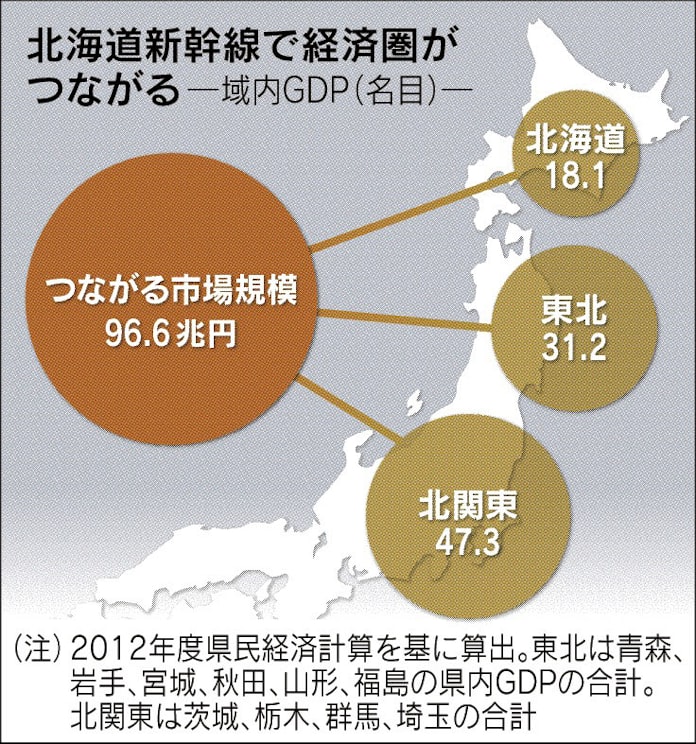 北海道新幹線3月開業 函館に商機広がる 日本経済新聞 北海道新幹線3月開業 函館に商機広がる 日本経済新聞