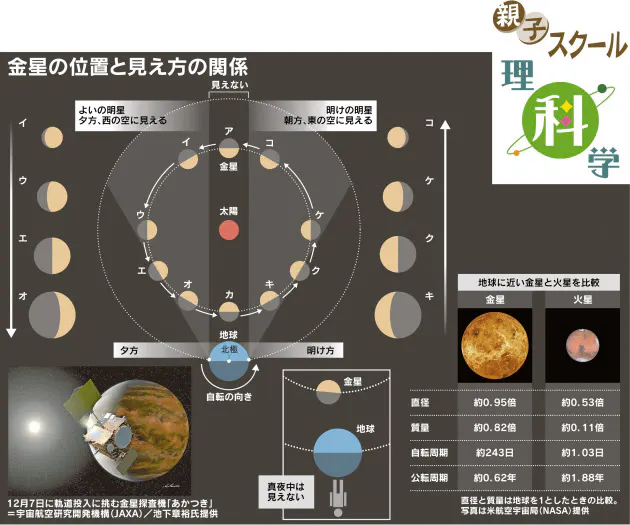 金星が明け方と夕方にしか見えないのはなぜ Nikkei Style