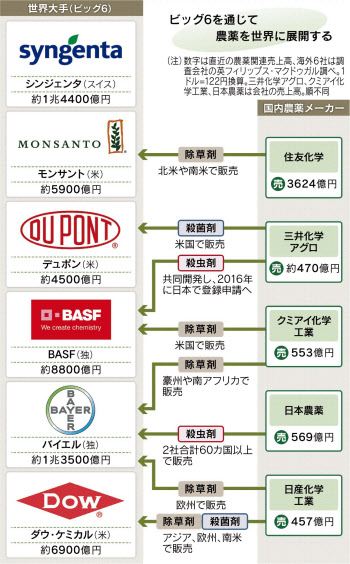 日本の農薬 世界へ 欧米大手との連携に突破口 日本経済新聞