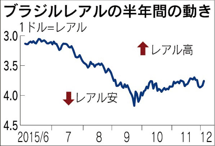 ブラジル レアル 根強い先安観 来年もマイナス成長か 日本経済新聞 ブラジル レアル 根強い先安観 来年もマイナス成長か 日本経済新聞