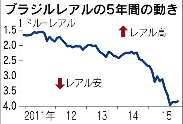 ブラジル レアル 根強い先安観 来年もマイナス成長か 日本経済新聞 ブラジル レアル 根強い先安観 来年もマイナス成長か 日本経済新聞