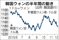 韓国ウォン 直近安値に接近 米利上げ観測 輸出も低迷 日本経済新聞