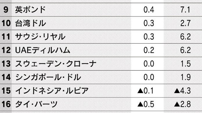 韓国ウォン 直近安値に接近 米利上げ観測 輸出も低迷 日本経済新聞 韓国ウォン 直近安値に接近 米利上げ観測 輸出も低迷 日本経済新聞