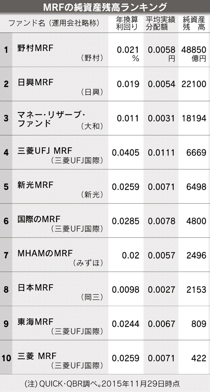 Mrf 純資産残高が高水準 中国減速と郵政上場影響 日本経済新聞