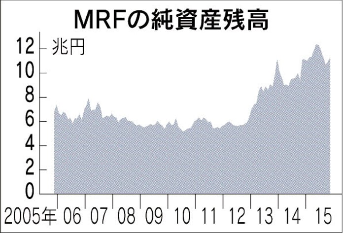 Mrf 純資産残高が高水準 中国減速と郵政上場影響 日本経済新聞
