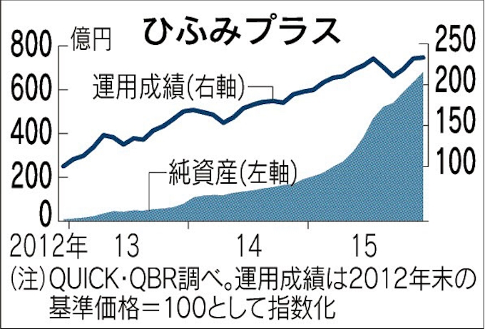 15年運用成績 日本株ファンド上位 成長銘柄発掘 持続のカギ 日本経済新聞
