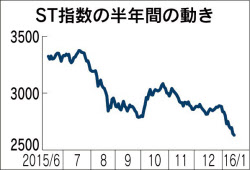 シンガポール株 4年ぶり安値圏 石油関連銘柄襲う 二重苦 日本経済新聞