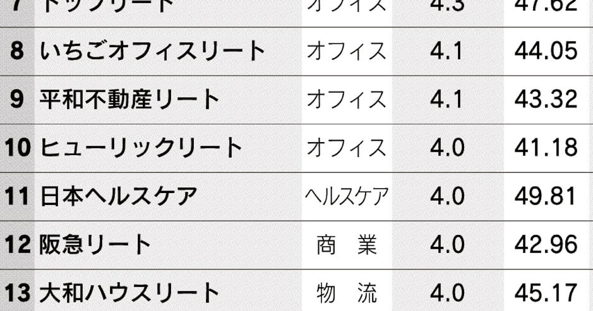 借り入れ余力のある高利回り銘柄 商業施設 オフィス系が上位 日本経済新聞 借り入れ余力のある高利回り銘柄 商業施設 オフィス系が上位 日本経済新聞