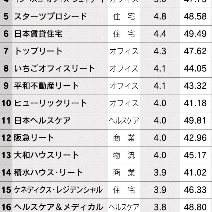 借り入れ余力のある高利回り銘柄 商業施設 オフィス系が上位 日本経済新聞 借り入れ余力のある高利回り銘柄 商業施設 オフィス系が上位 日本経済新聞