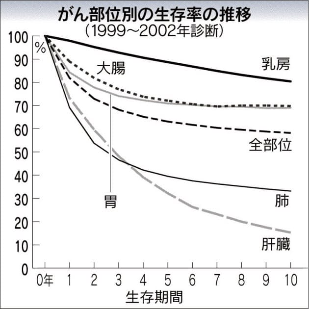 がん10年生存率公表 平均58 部位で差 Nikkei Style