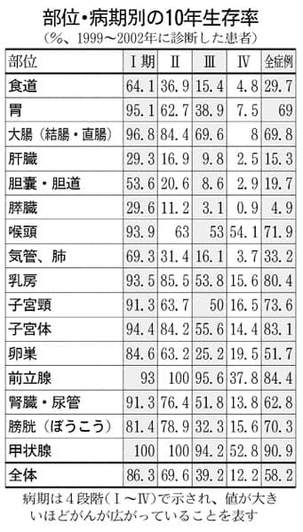 がん10年生存率公表 平均58 部位で差 Nikkei Style