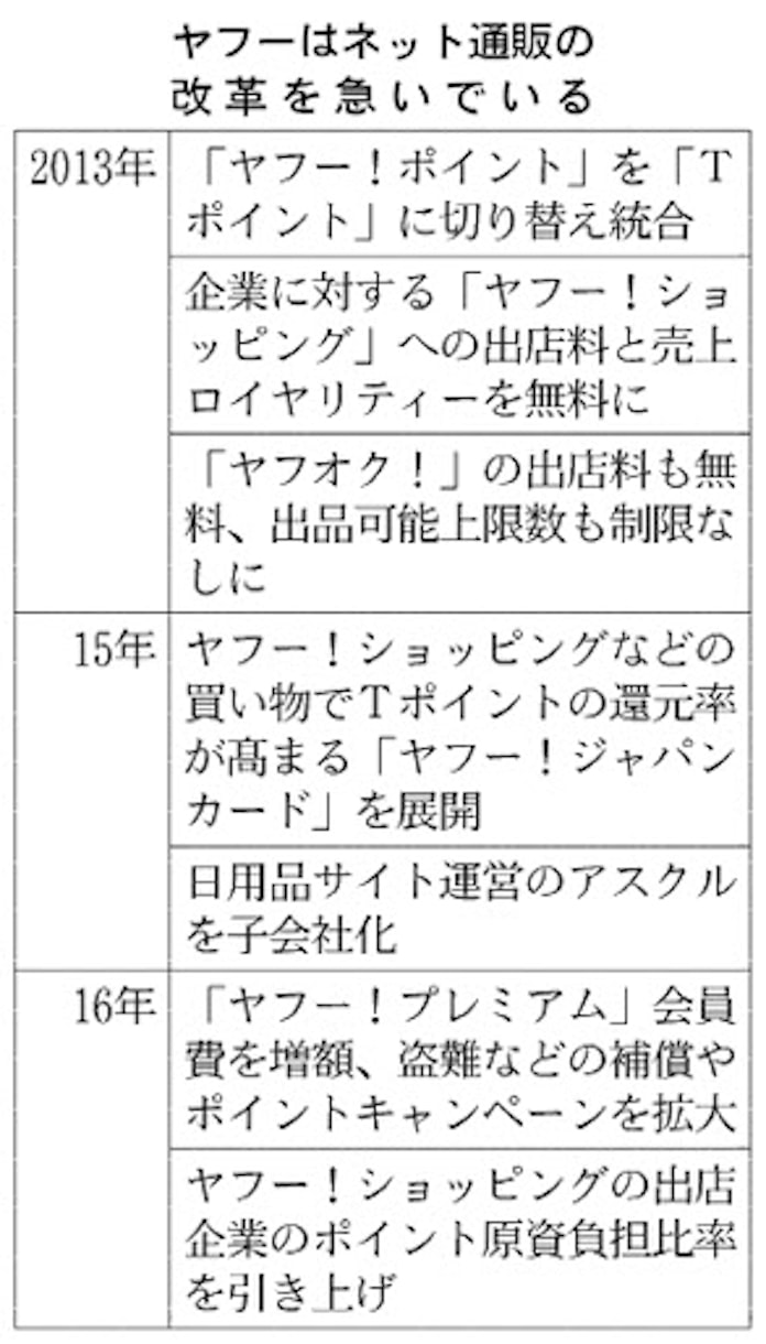 アマゾン対抗 ヤフー 国内トップ目指し通販改革 日本経済新聞 アマゾン対抗 ヤフー 国内トップ目指し通販改革 日本経済新聞