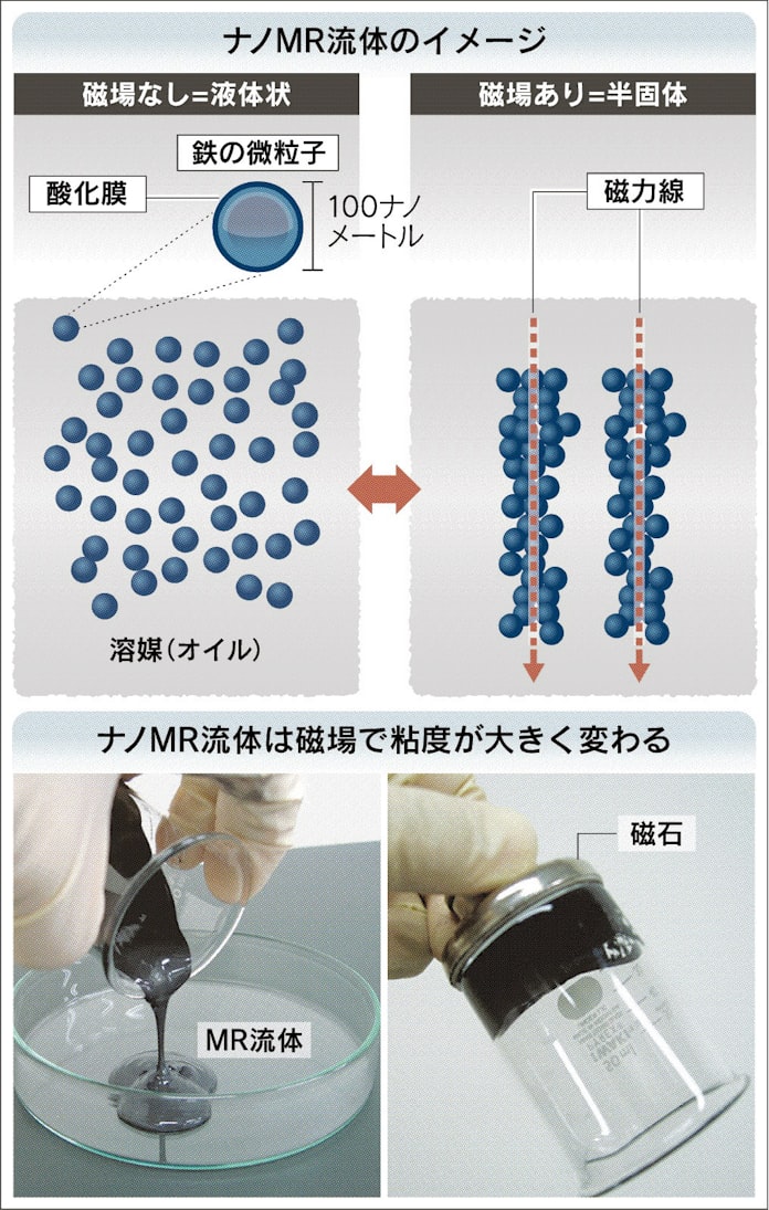 栗本鉄工所 磁性流体で指先に リアルな操作感 日本経済新聞 栗本鉄工所 磁性流体で指先に リアルな操作感 日本経済新聞