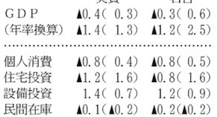 Gdpと成長率 算出方法をおさらい 日本経済新聞 Gdpと成長率 算出方法をおさらい 日本経済新聞
