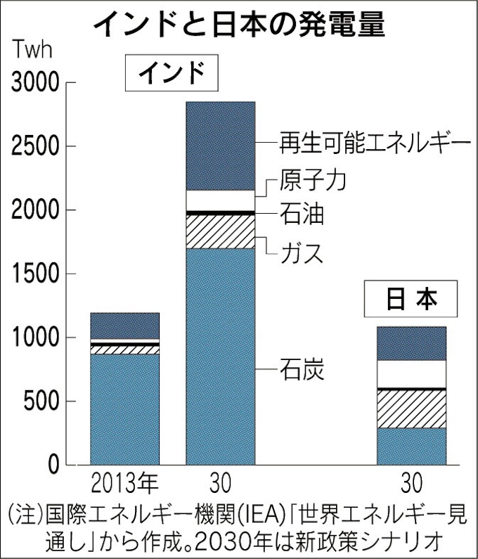 Co2削減とエネ供給を両立 インド 人口の多さ 明暗 日本経済新聞