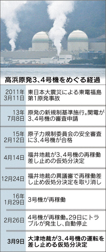 高浜原発 運転差し止め 大津地裁が仮処分 日本経済新聞