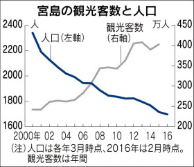 厳島神社世界遺産登録20年 宮島 過疎化 に悩む 日本経済新聞