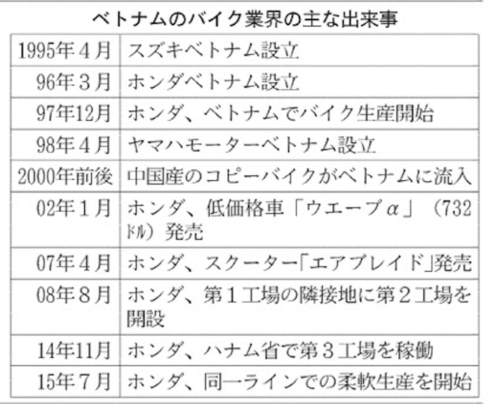 ホンダ ベトナム再攻勢 バイク飽和に危機感 日本経済新聞 ホンダ ベトナム再攻勢 バイク飽和に危機感 日本経済新聞