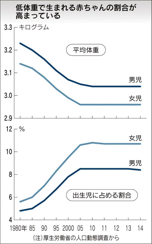 低体重児 成長後にリスク やせ形妊婦や喫煙が要因 Nikkei Style 低体重児 成長後にリスク やせ形妊婦や喫煙が要因 Nikkei Style
