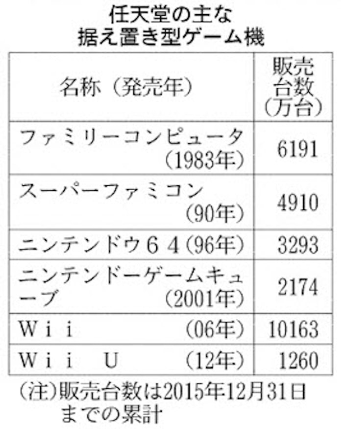 任天堂 主力機 Wii U 生産終了 年内にも 日本経済新聞 任天堂 主力機 Wii U 生産終了 年内にも 日本経済新聞